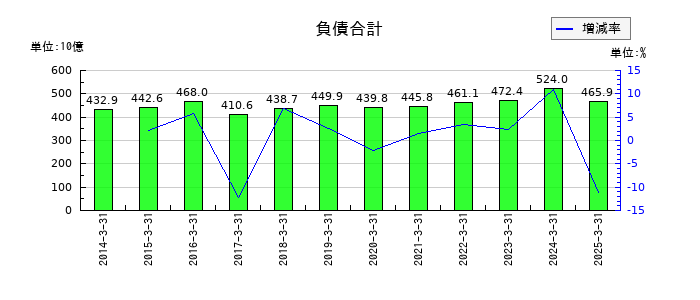 東邦ホールディングスの負債合計の推移