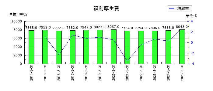 東邦ホールディングスの福利厚生費の推移