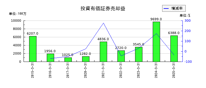東邦ホールディングスの投資有価証券売却益の推移