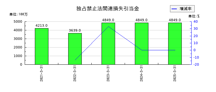 東邦ホールディングスの独占禁止法関連損失引当金の推移