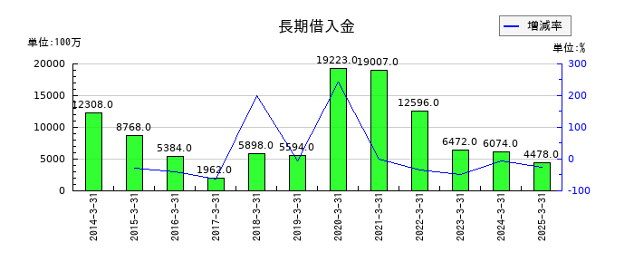 東邦ホールディングスの長期借入金の推移