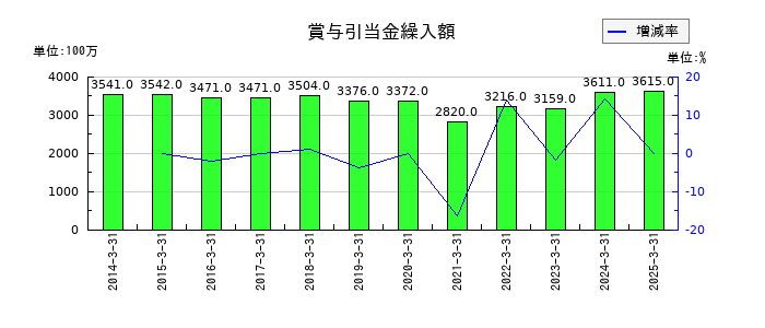 東邦ホールディングスの賞与引当金繰入額の推移