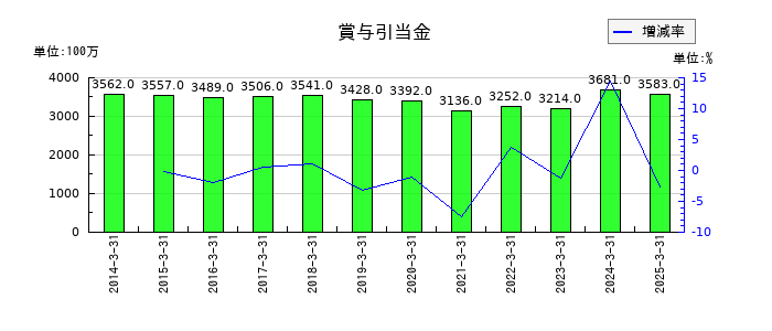 東邦ホールディングスの賞与引当金の推移