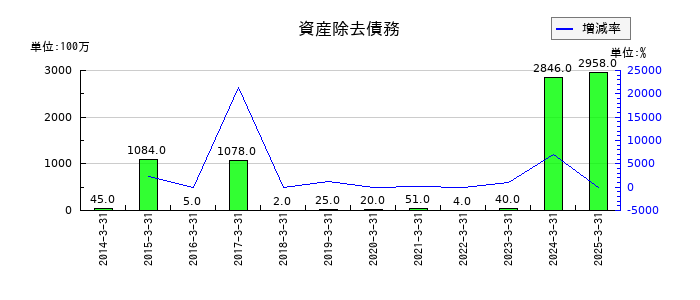東邦ホールディングスの資産除去債務の推移