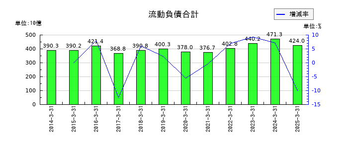 東邦ホールディングスの流動負債合計の推移