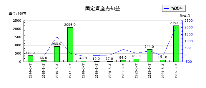 東邦ホールディングスの固定資産売却益の推移