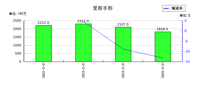 東邦ホールディングスの受取手形の推移