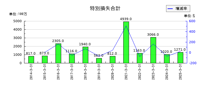 東邦ホールディングスの特別損失合計の推移