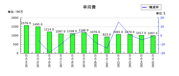 東邦ホールディングスの車両費の推移
