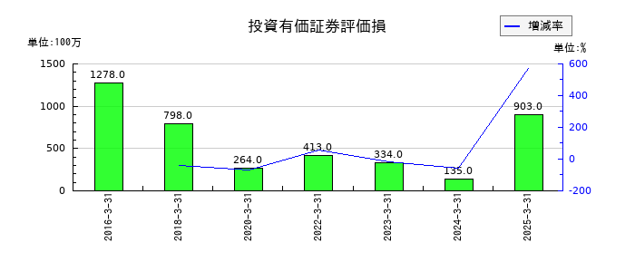 東邦ホールディングスの投資有価証券評価損の推移