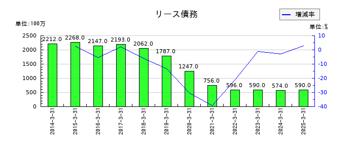 東邦ホールディングスのリース債務の推移