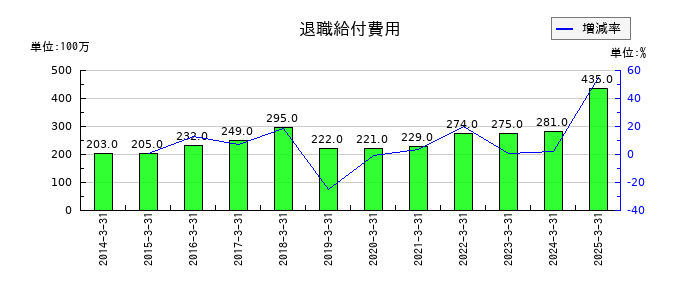 東邦ホールディングスの退職給付費用の推移
