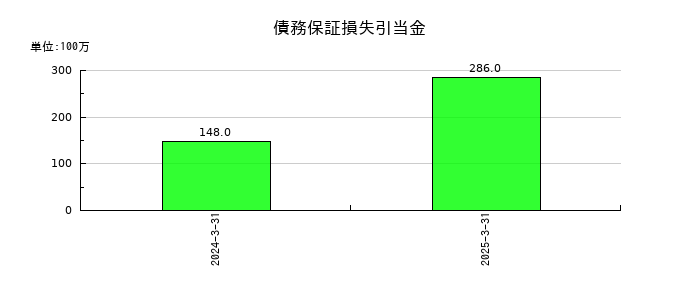 東邦ホールディングスの債務保証損失引当金の推移