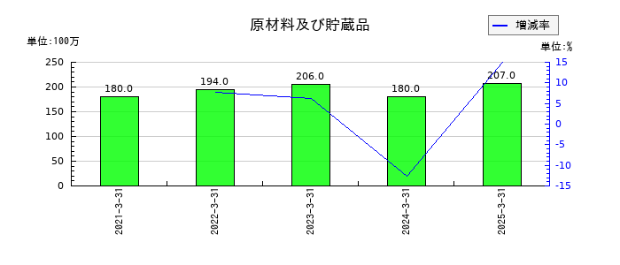 東邦ホールディングスの原材料及び貯蔵品の推移
