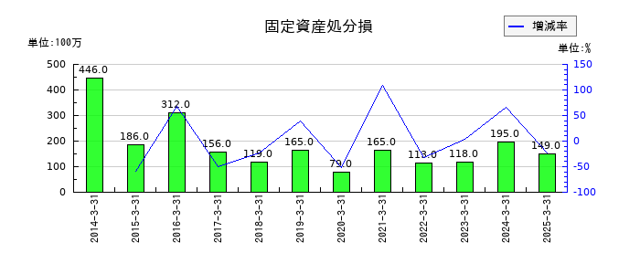 東邦ホールディングスの固定資産処分損の推移
