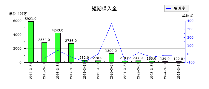 東邦ホールディングスの非支配株主持分の推移
