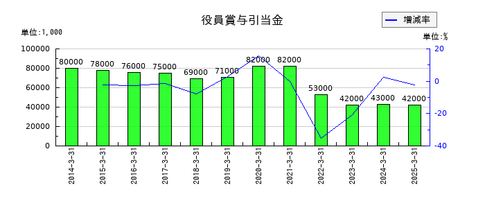 東邦ホールディングスの役員賞与引当金の推移