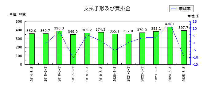 東邦ホールディングスの売掛金の推移