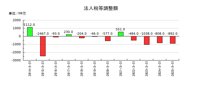 東邦ホールディングスの法人税等調整額の推移