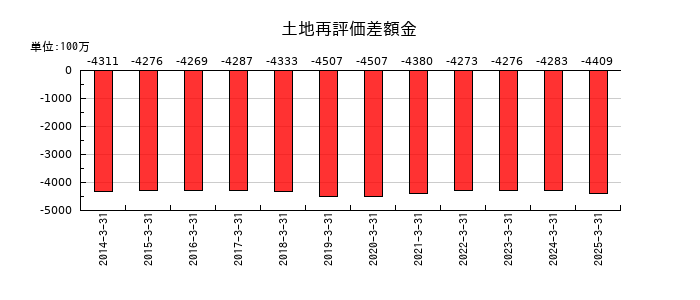 東邦ホールディングスの土地再評価差額金の推移