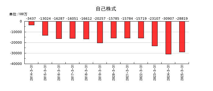 東邦ホールディングスの自己株式の推移