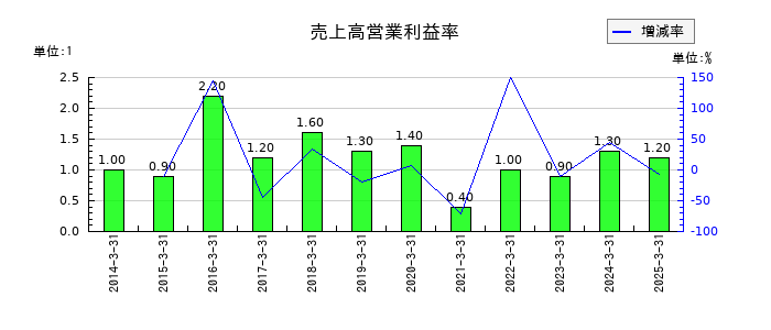 東邦ホールディングスの売上高営業利益率の推移