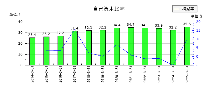 東邦ホールディングスの自己資本比率の推移