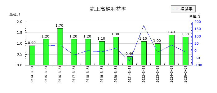 東邦ホールディングスの売上高純利益率の推移