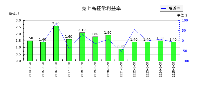 東邦ホールディングスの売上高経常利益率の推移