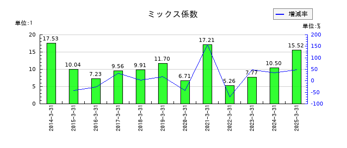東邦ホールディングスのミックス係数の推移
