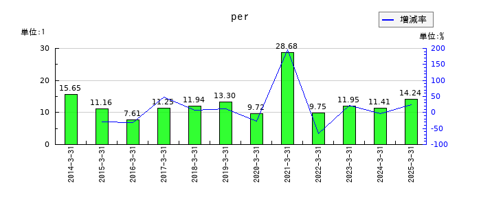 東邦ホールディングスのperの推移
