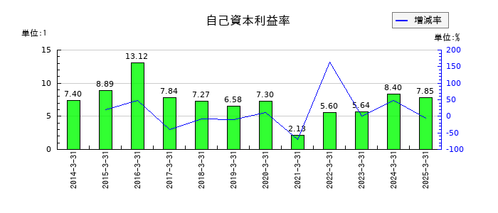 東邦ホールディングスの自己資本利益率の推移