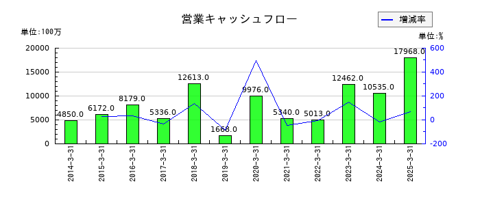 ミツウロコグループホールディングスの営業キャッシュフロー推移