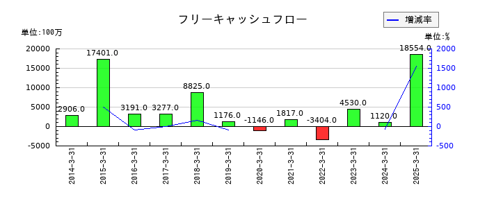 ミツウロコグループホールディングスのフリーキャッシュフロー推移