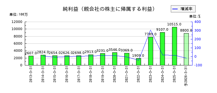 ミツウロコグループホールディングスの通期の純利益推移