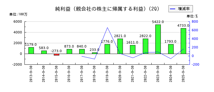 ミツウロコグループホールディングスの第2四半期の純利益推移