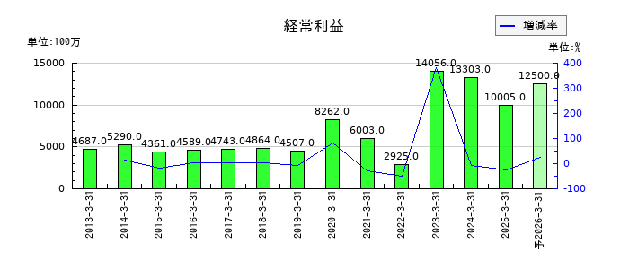 ミツウロコグループホールディングスの通期の経常利益推移