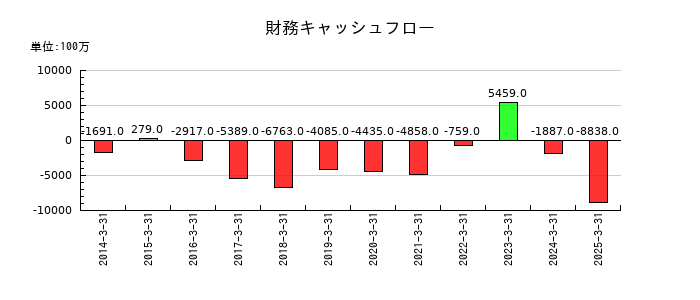 ミツウロコグループホールディングスの財務キャッシュフロー推移