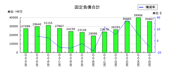 ミツウロコグループホールディングスの固定負債合計の推移
