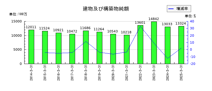 ミツウロコグループホールディングスの建物及び構築物純額の推移