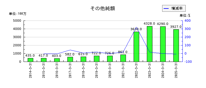 ミツウロコグループホールディングスのその他純額の推移