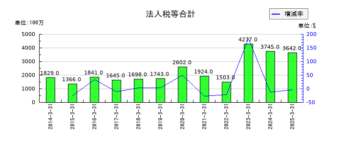 ミツウロコグループホールディングスの法人税等合計の推移