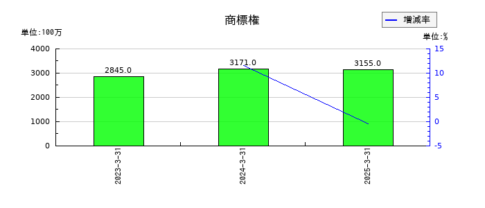 ミツウロコグループホールディングスの商標権の推移
