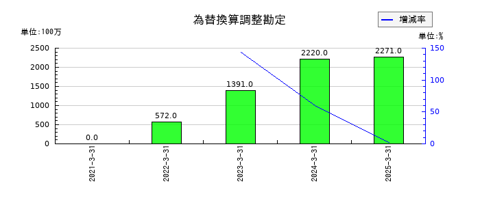 ミツウロコグループホールディングスの為替換算調整勘定の推移
