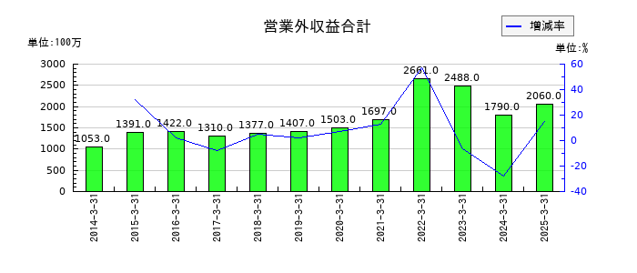 ミツウロコグループホールディングスの営業外収益合計の推移