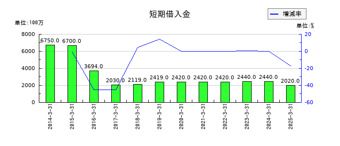 ミツウロコグループホールディングスの短期借入金の推移
