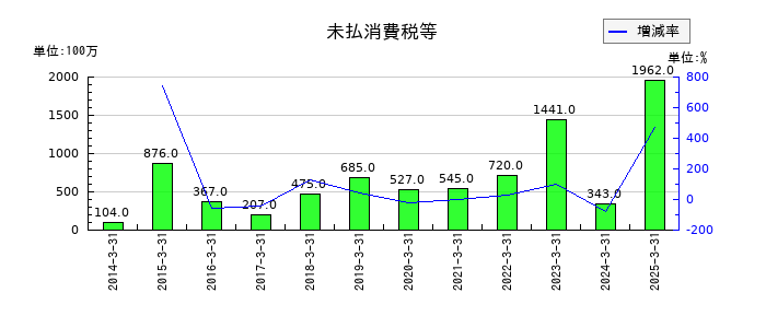 ミツウロコグループホールディングスの未払消費税等の推移