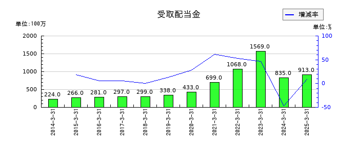 ミツウロコグループホールディングスの受取配当金の推移