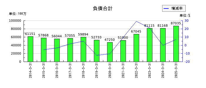 ミツウロコグループホールディングスの負債合計の推移
