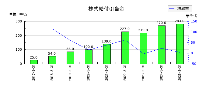 ミツウロコグループホールディングスの株式給付引当金の推移